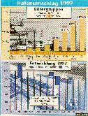 Umschlagmengen '97
