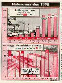 Umschlagmengen '98
